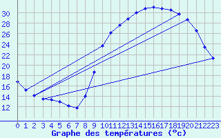 Courbe de tempratures pour Cernay (86)