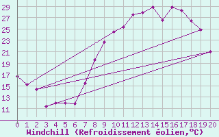 Courbe du refroidissement olien pour Viso del Marqus