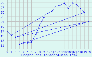 Courbe de tempratures pour Viso del Marqus