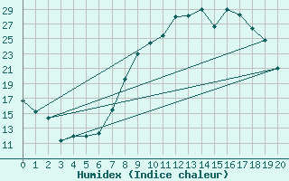 Courbe de l'humidex pour Viso del Marqus