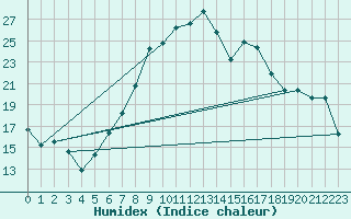 Courbe de l'humidex pour Courtelary