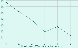 Courbe de l'humidex pour Puebla de Don Rodrigo