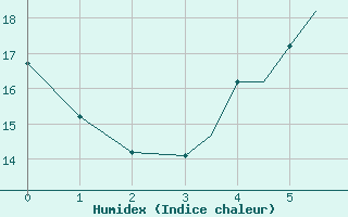 Courbe de l'humidex pour Limnos Airport