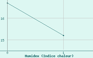 Courbe de l'humidex pour Via del Mar