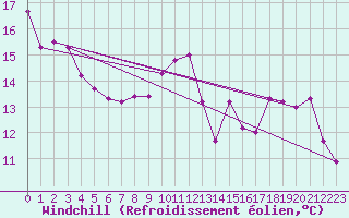 Courbe du refroidissement olien pour Combs-la-Ville (77)