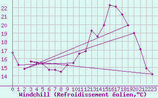 Courbe du refroidissement olien pour Rennes (35)