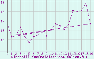 Courbe du refroidissement olien pour Grenoble/St-Etienne-St-Geoirs (38)