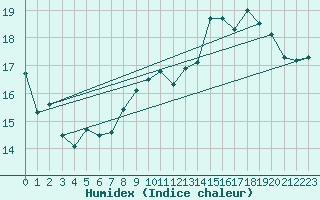 Courbe de l'humidex pour Strasbourg (67)