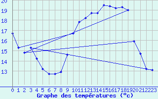 Courbe de tempratures pour Landser (68)