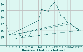 Courbe de l'humidex pour Sierra Nevada