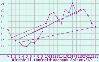 Courbe du refroidissement olien pour Angoulme - Brie Champniers (16)