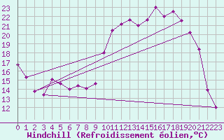 Courbe du refroidissement olien pour Beauvais (60)