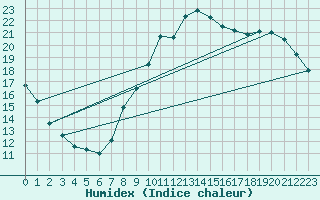 Courbe de l'humidex pour Saunay (37)