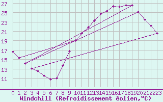 Courbe du refroidissement olien pour Saint-Philbert-sur-Risle (27)