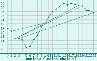Courbe de l'humidex pour Nevers (58)