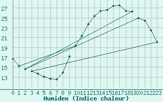 Courbe de l'humidex pour Guidel (56)