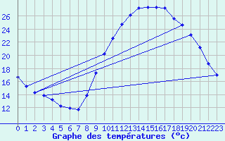 Courbe de tempratures pour Hd-Bazouges (35)