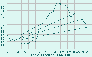 Courbe de l'humidex pour Biskra