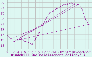 Courbe du refroidissement olien pour Reims-Courcy (51)
