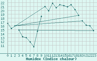 Courbe de l'humidex pour Ayamonte