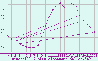 Courbe du refroidissement olien pour Chamonix-Mont-Blanc (74)