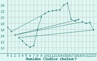 Courbe de l'humidex pour Elsenborn (Be)