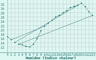 Courbe de l'humidex pour Bordeaux (33)