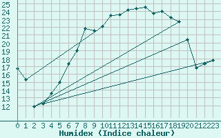 Courbe de l'humidex pour La Brvine (Sw)