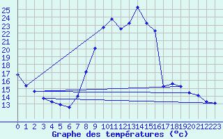 Courbe de tempratures pour Herserange (54)