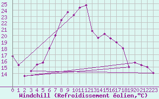 Courbe du refroidissement olien pour Usti Nad Orlici