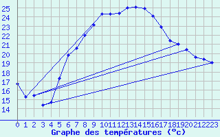 Courbe de tempratures pour Veliko Gradiste