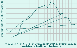 Courbe de l'humidex pour Klippeneck