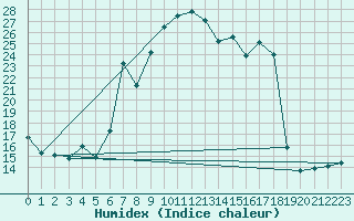 Courbe de l'humidex pour Mittenwald-Buckelwie