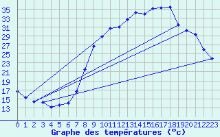 Courbe de tempratures pour Elsenborn (Be)