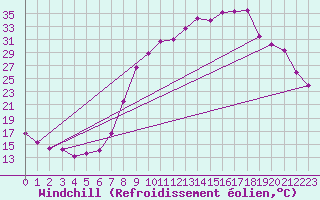 Courbe du refroidissement olien pour Elsenborn (Be)