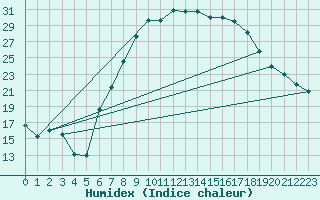 Courbe de l'humidex pour Manschnow