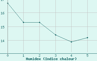 Courbe de l'humidex pour Dijon / Longvic (21)