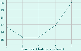 Courbe de l'humidex pour Joutseno Konnunsuo