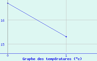 Courbe de tempratures pour Cerisiers (89)
