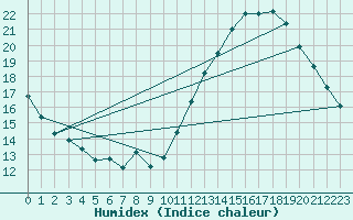 Courbe de l'humidex pour Montredon des Corbires (11)