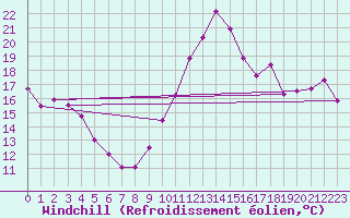 Courbe du refroidissement olien pour Cap Ferret (33)