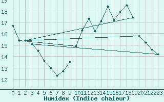 Courbe de l'humidex pour Les Martys (11)