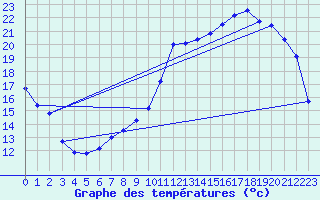 Courbe de tempratures pour Troyes (10)