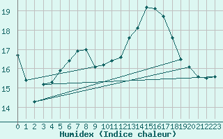 Courbe de l'humidex pour Ile de Groix (56)