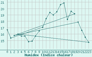 Courbe de l'humidex pour Nantes (44)