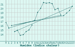 Courbe de l'humidex pour Saint-Dizier (52)