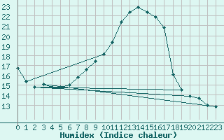 Courbe de l'humidex pour Tain Range