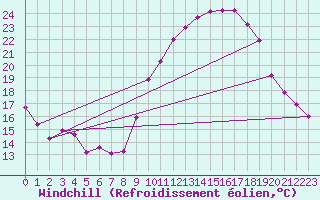 Courbe du refroidissement olien pour Villarzel (Sw)