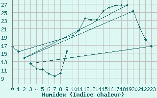 Courbe de l'humidex pour Lignerolles (03)