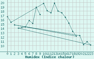 Courbe de l'humidex pour Parnu